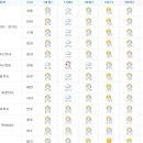 [날씨]수원과 서울지역 날씨입니다 이미지