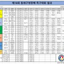 제19회 동래구청장배 경기결과 이미지