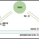 escrow (에스크로, 제3자 예탁, (제3자를) 쓰그로) 어원 이미지