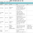 801기 특기분류 기준 및 절차 이미지