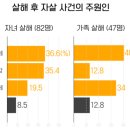 ‘살해 후 자살’ 5년간 269명…심리부검 해보니 생활고 뚜렷 이미지