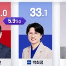박용선 39%‧박희정 33.1%… 포항시장 막판 판세 요동 이미지