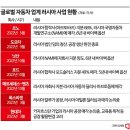 "현대차 공장, 카자흐에 매각협상" 이미지