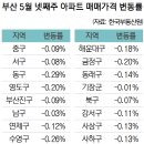 (부산일보) 서울 아파트값 1년만에 상승전환…부산은 -0.12% 이미지