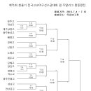 ◐제71회 청룡기 전국고교야구 선수권대회 대진표◑ 이미지