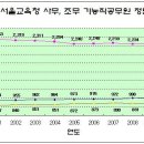 서울시교육청 지방공무원 정원 변화의 특징 - 기능직 공무원 구조조정과 비정규직 늘리기 이미지