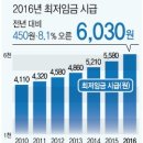 2016년 최저임금 결정내역,최저임금 시급 및 급여계산-감시단속근로자- 이미지