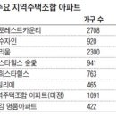 지역주택조합컨설팅