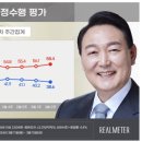 리얼미터 尹38.6% / 더불당40.8% 국힘당37.9% 이미지