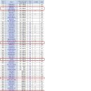 수완지구 아파트 건설사 도급 순위 10년도 vs 11년도 이미지