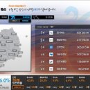 &lt;정당비례대표개표현황&gt;10:15 P.M 창조한국당 3.4 % 이미지