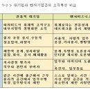 기업가정신이 충만한 창업자와 잘 구성된 조직 이미지