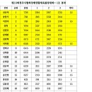 제33회청주시협회장배생활체육볼링대회=1조결과 이미지