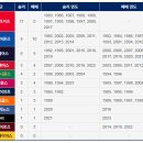 KBO 역대 한국시리즈 우승횟수 및 현재우승하지못한기간 이미지
