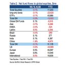 Investors fly away from U.S. stock funds at a rate last seen in 2009 -Market Watch 3/27 : 미국 주식투자 자금 EU 주식시장 대거 유입 배경 이미지