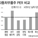 [주식]완성차효과 부품株 덩달아 ‘들썩’ 이미지