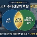친환경 생활 물들이기 1(중앙평생학습센터) | 탐구보고서의 핵심: 교집합 찾기(내가 좋아하는 것 + 세상이 해결해야 할 문제 SDGs = 입학사정관이...