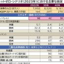 [원유시세] 중동 정세 긴박으로 연내 배럴=100달러도, IEA 2050년 25달러 무리수 시나리오 제시 이미지