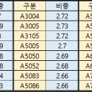 알루미늄 계열별 특성과 비중 이미지