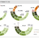 "올해 집값 하락" 전문가 한 목소리…가장 위축될 두곳은 '여기' 이미지