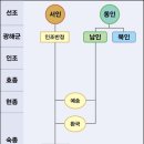 대붕당 이미지
