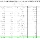 음성꽃동네생명의집노인요양원 2023년 1차 추경예산 공고 이미지