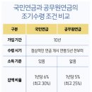 국민연금, 공무원연금이것만큼은 알고있자(분할연금, 유족연금 등) 이미지