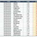 2021 동국대 수시 충원율 높은 경쟁률 TOP 20 이미지