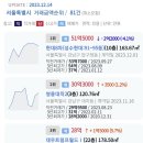 현대8차 51.5억 쌍용대치2 등 서울시 오늘등록실거래가 2023.12.14 이미지