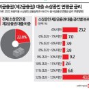 [자영업 금융보고서]②10명중 2명 2금융권…12% 고금리 피눈물 이미지