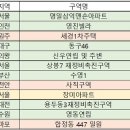 진흥건설(주) 이미지