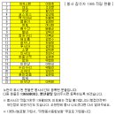 2024년 6월 29일 의정부 정기봉사 참석자 1365 적립 현황 이미지