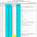 ■ 4대강 국토종주 자전거길 걷기탐사 2일차