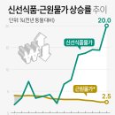 신선식품·근원물가 상승률 추이 이미지