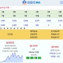 [아파트미] 부산 10월 계약 아파트 실거래 마린시티자이 14억 삼익비치 쌍용예가디오션 남천자이 더블유 더샵남천프레스티지 해운대자이1 이미지