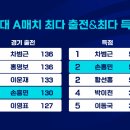 [쿠웨이트 vs 대한민국] 역대 A매치 최다 출전 & 득점.gif 이미지