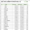 충남 보령의 새로운 산/봉들 166개 - 국가지형도에 없는 것 이미지