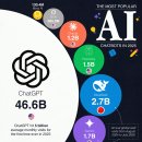 2025년 가장 많이 사용되는 AI 챗봇 10가지 이미지