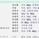 신령로 58-33 | 시에 나타난 종교적 상상력(Religious Imagination)과 양상─ 한국 현대시의 기독교적·불교적 상상력을...