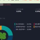 하이투 태양광발전소 | 코스닥 150 드디어 수익 전환! 외국인이 삼전 팔고 담은 코스닥 '대장주'는?