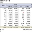 [국내펀드] 글로벌 호재 속에 살아난 국내주식형펀드, 한 주간 2.70% 이미지