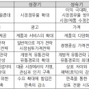 교과내용학Ⅰ 제품수명주기(PLC, product life cyle)에 따른 마케팅믹스전략(p.225) 보충자료 이미지