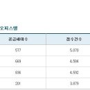 서울시 송파구 문정동 송파파크하비오 푸르지오 오피스텔의 청약경쟁률입니다... 이미지