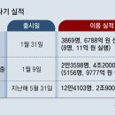 대출연체자 집 경매 기준, ‘6개월 이상 연체’로 바꾼다 관련기사 이미지