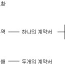 신용장 관련 선적서류 이미지