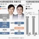 [중견기업 해부] ‘버닝썬 사태’로 떠난 YG 양현석 동생, 블랙핑크와 함께 컴백 이미지