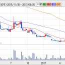 스틸플라워 상승세 지만 매물도 있네요 이미지