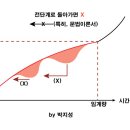 공무원 영어 일반적 학습곡선과 공부방법 이미지