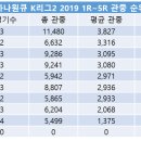 2019 하나원큐 K리그2 관중 수 (~5R) 이미지