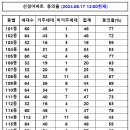 재건축 선도지구 동의서 제출 협조요청 드립니다. 이미지